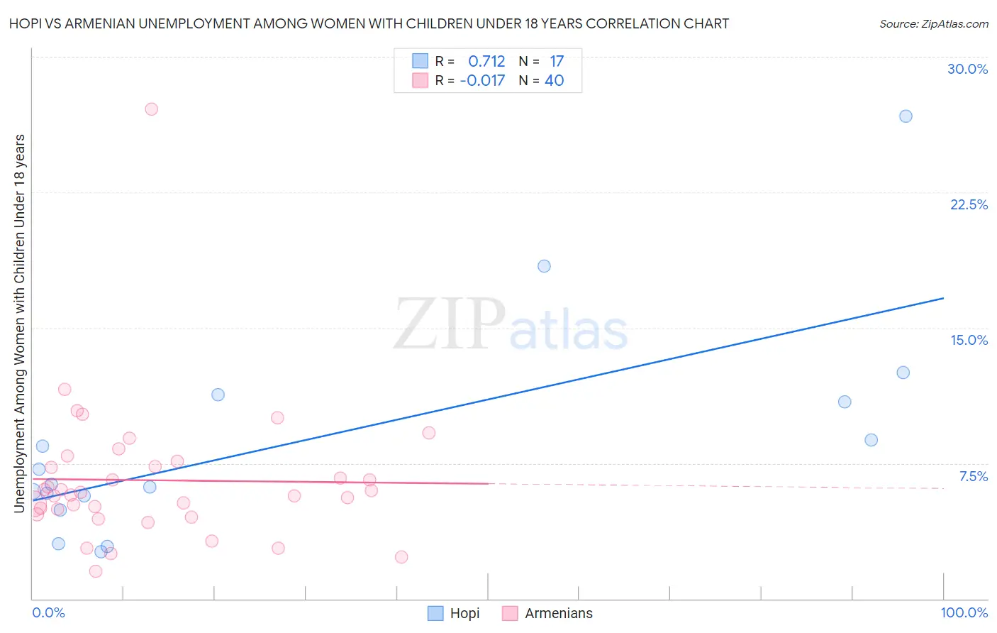 Hopi vs Armenian Unemployment Among Women with Children Under 18 years