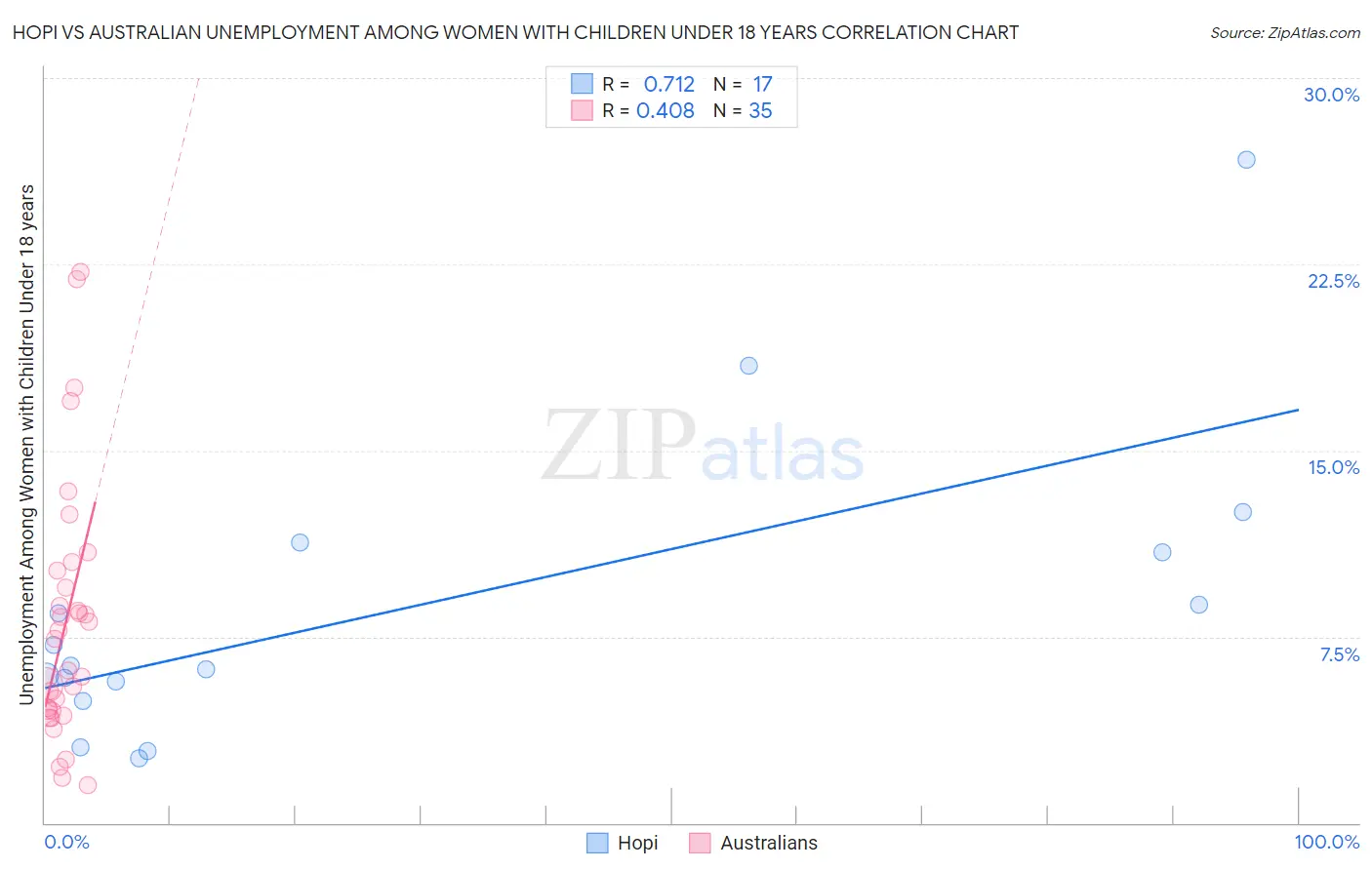 Hopi vs Australian Unemployment Among Women with Children Under 18 years