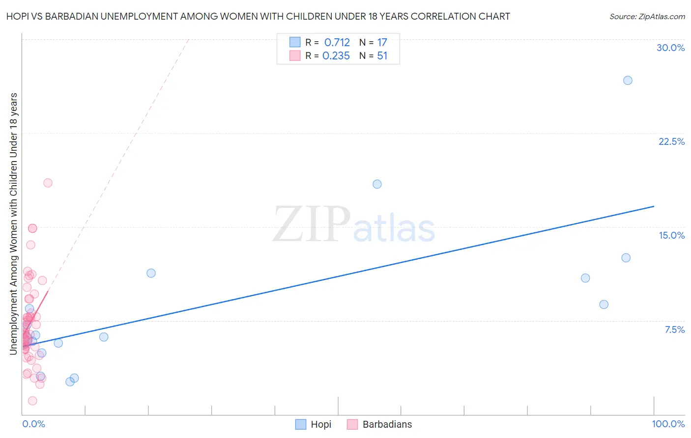 Hopi vs Barbadian Unemployment Among Women with Children Under 18 years