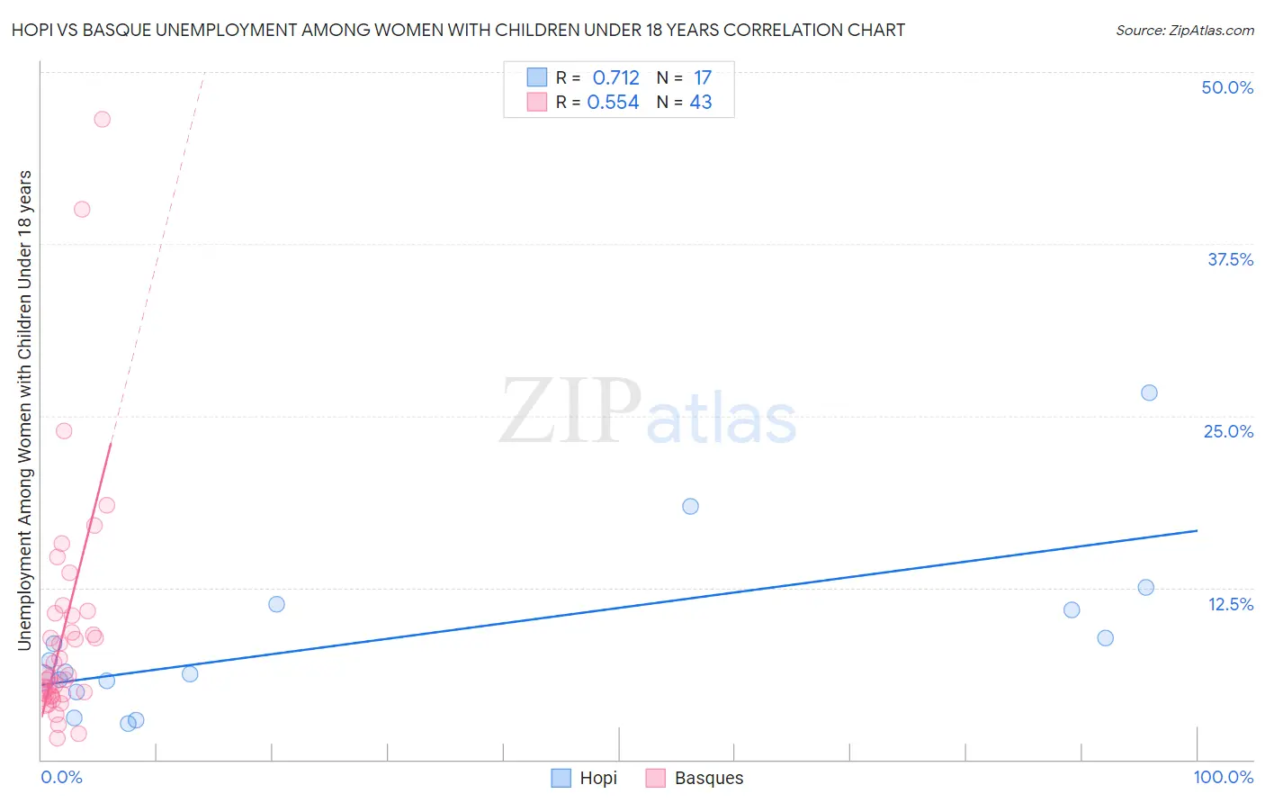 Hopi vs Basque Unemployment Among Women with Children Under 18 years