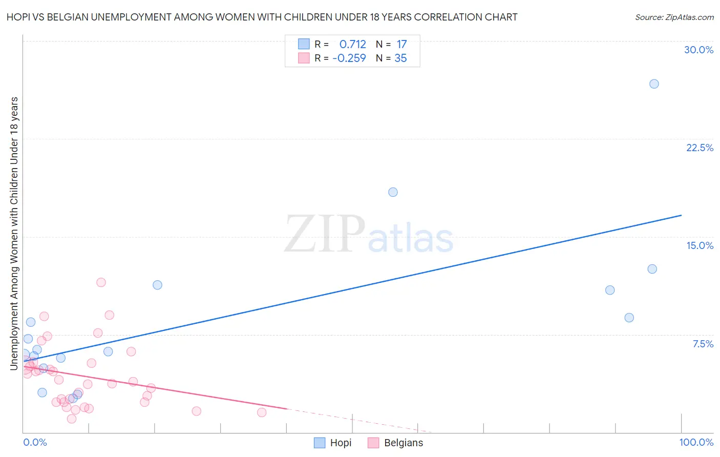 Hopi vs Belgian Unemployment Among Women with Children Under 18 years