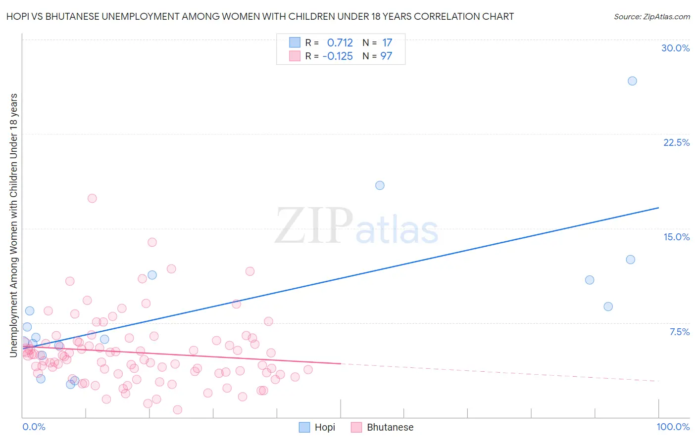 Hopi vs Bhutanese Unemployment Among Women with Children Under 18 years