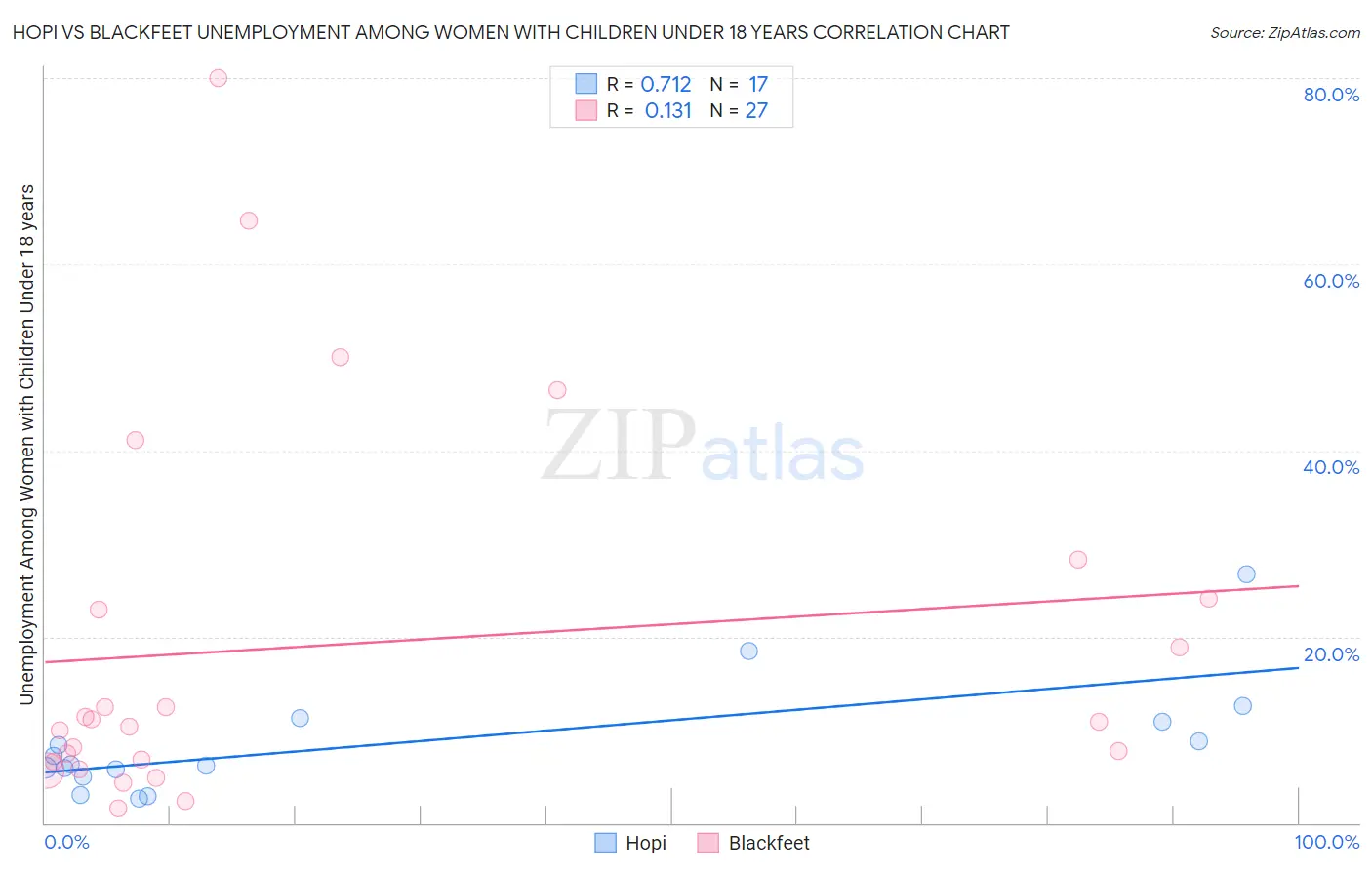 Hopi vs Blackfeet Unemployment Among Women with Children Under 18 years