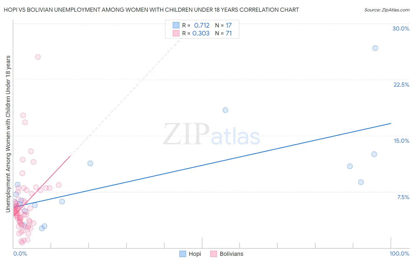 Hopi vs Bolivian Unemployment Among Women with Children Under 18 years