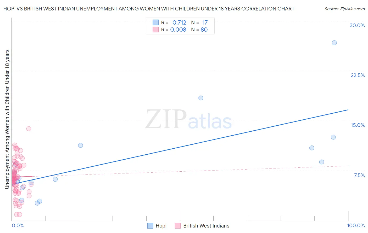 Hopi vs British West Indian Unemployment Among Women with Children Under 18 years