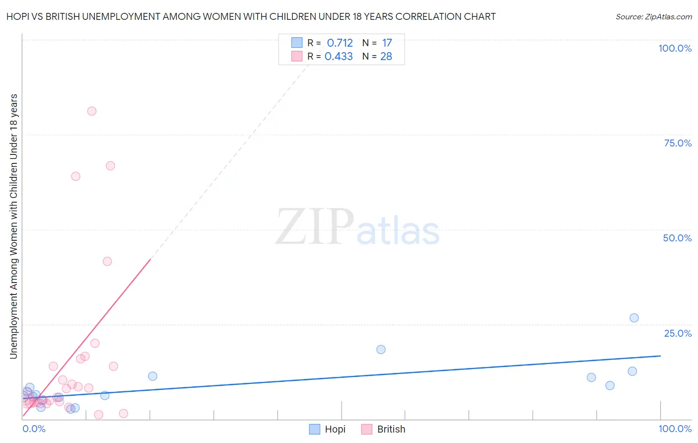 Hopi vs British Unemployment Among Women with Children Under 18 years