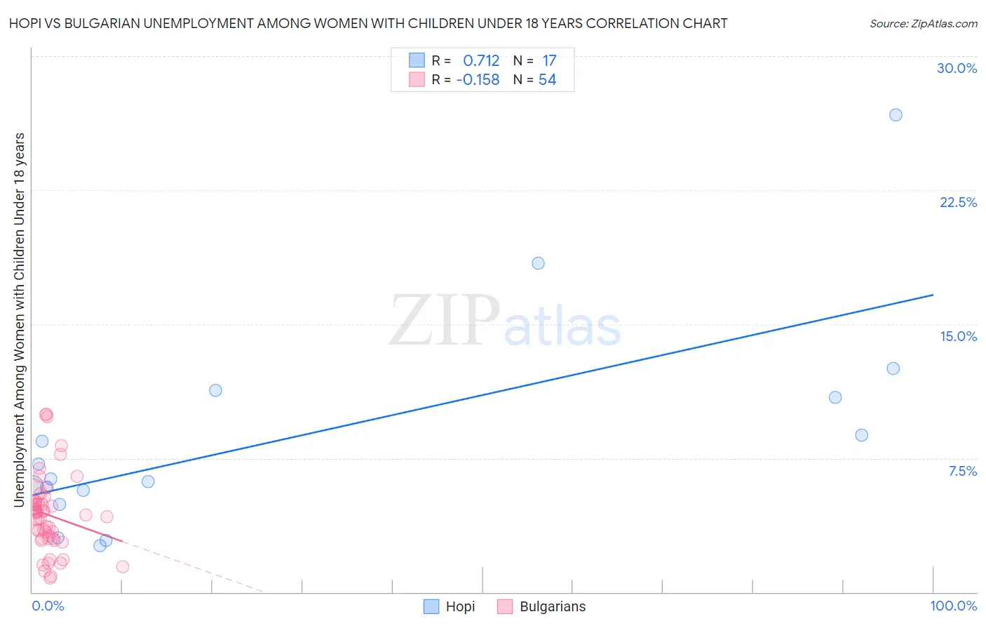 Hopi vs Bulgarian Unemployment Among Women with Children Under 18 years