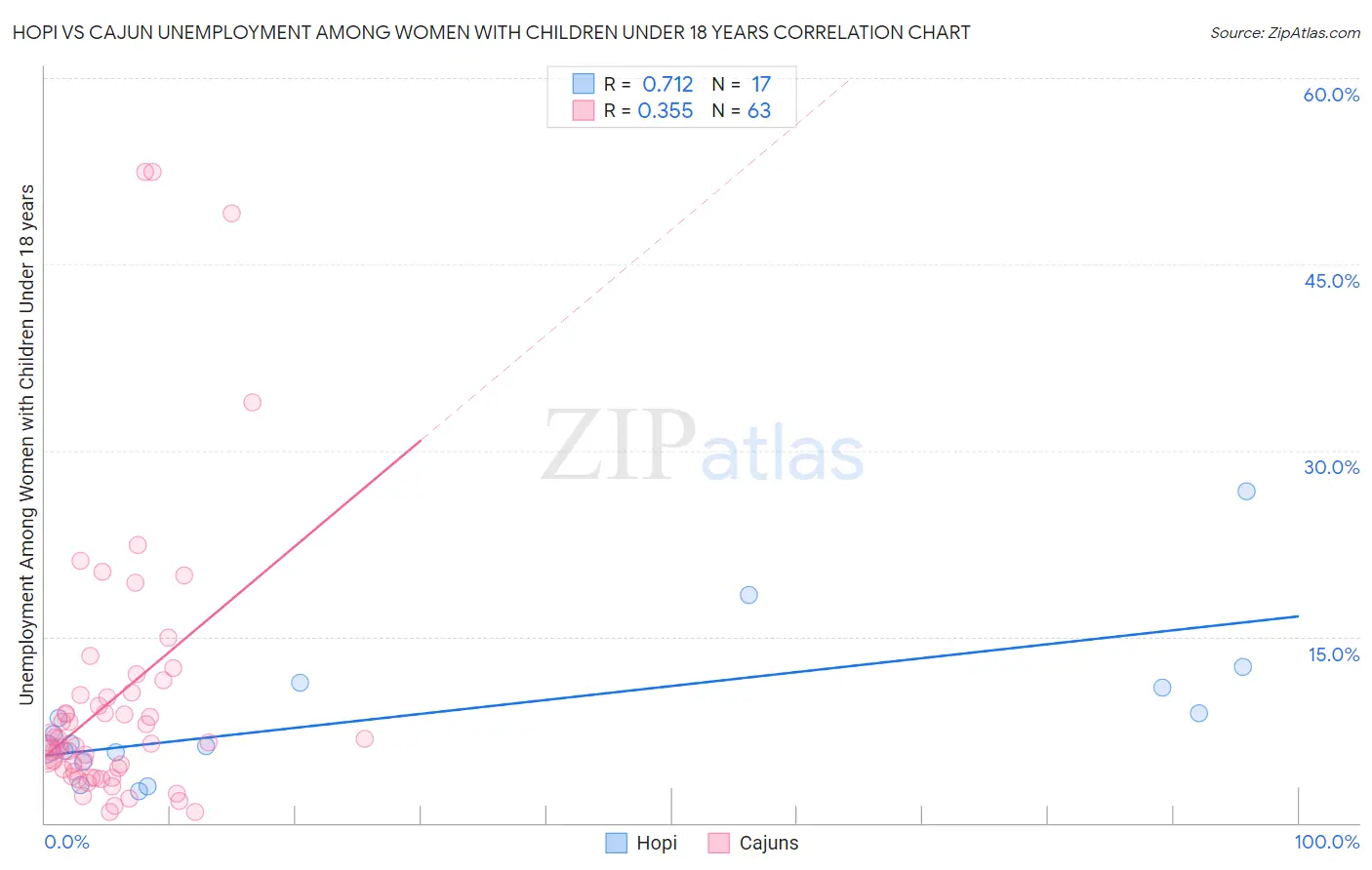 Hopi vs Cajun Unemployment Among Women with Children Under 18 years