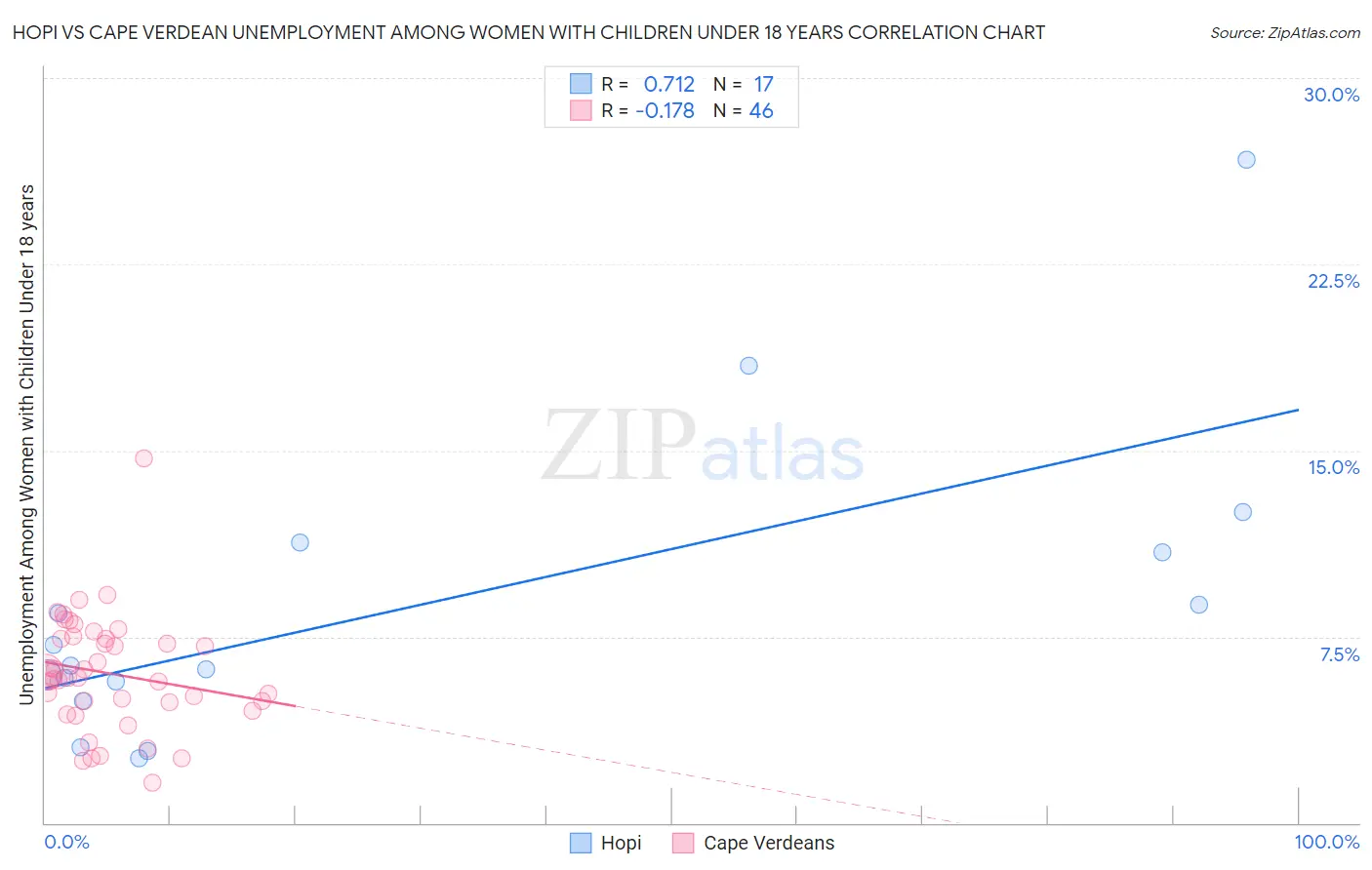 Hopi vs Cape Verdean Unemployment Among Women with Children Under 18 years