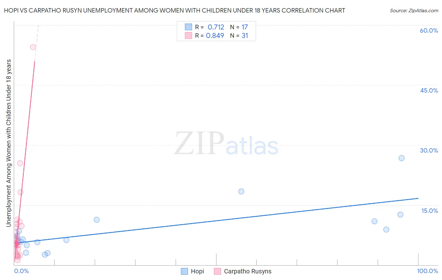 Hopi vs Carpatho Rusyn Unemployment Among Women with Children Under 18 years