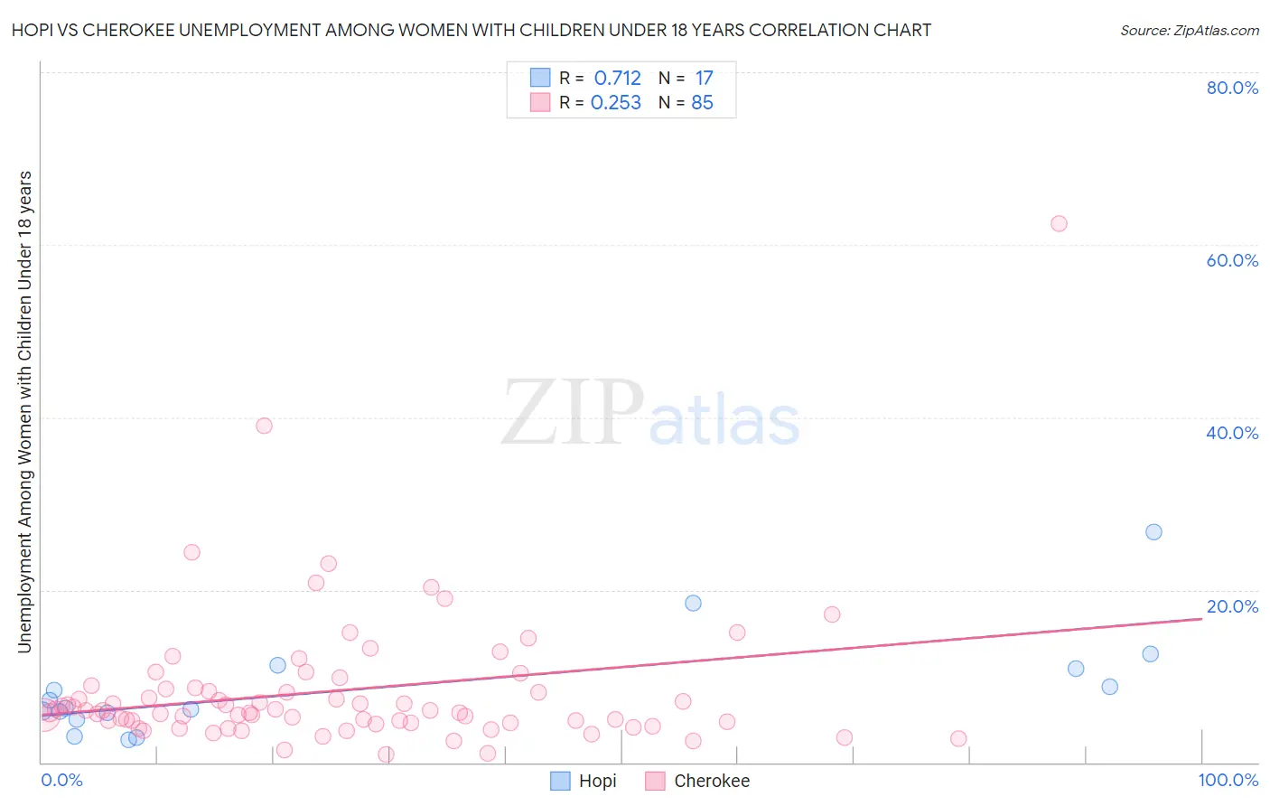 Hopi vs Cherokee Unemployment Among Women with Children Under 18 years