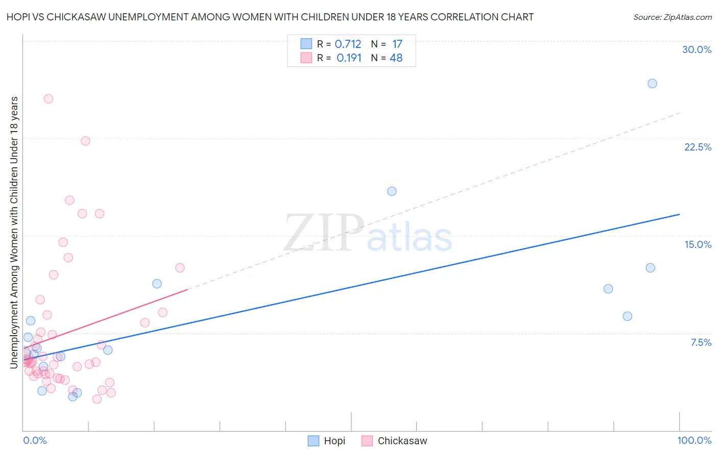 Hopi vs Chickasaw Unemployment Among Women with Children Under 18 years