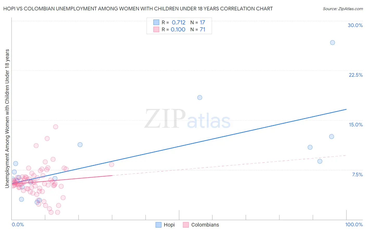 Hopi vs Colombian Unemployment Among Women with Children Under 18 years