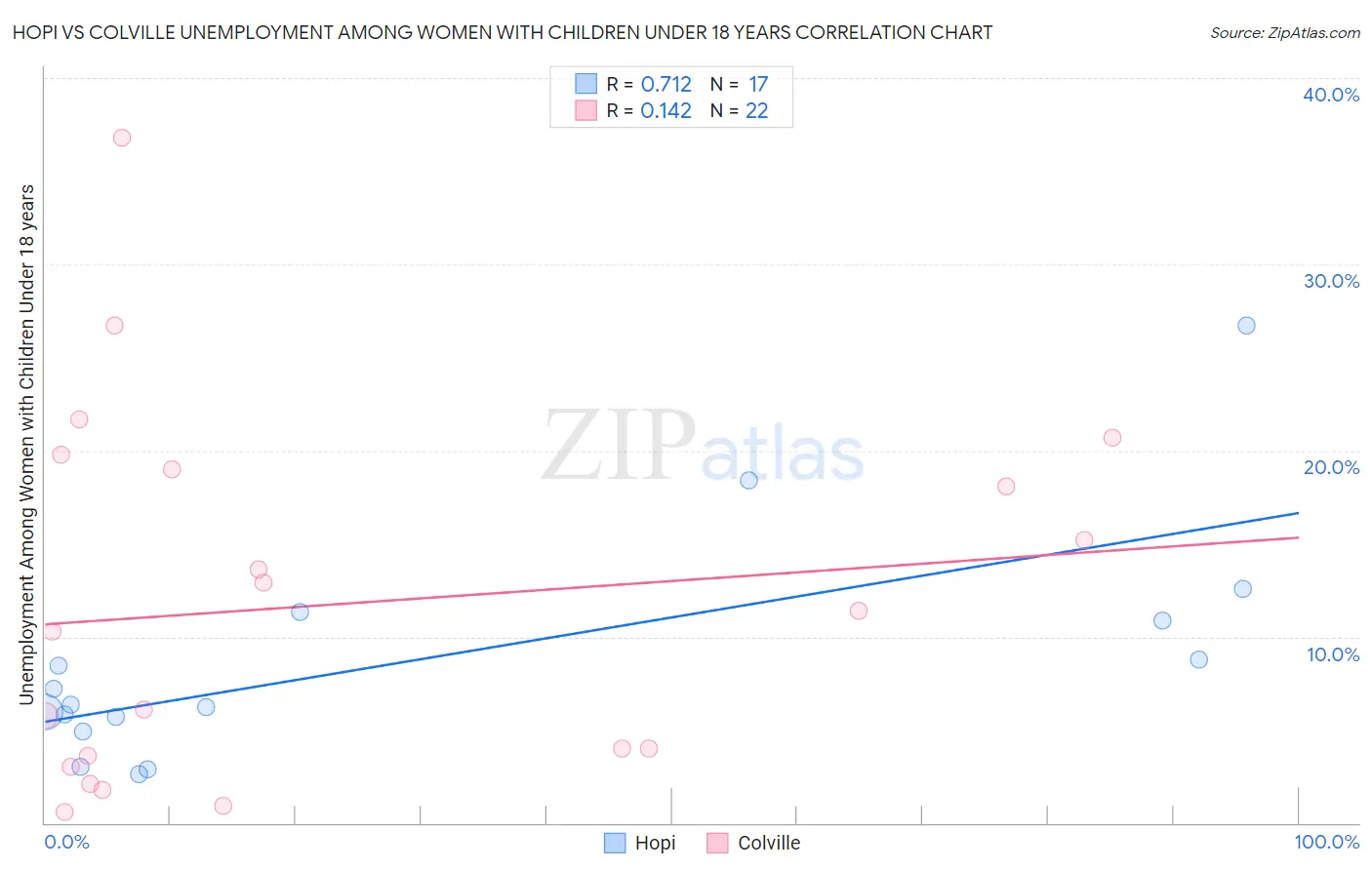 Hopi vs Colville Unemployment Among Women with Children Under 18 years