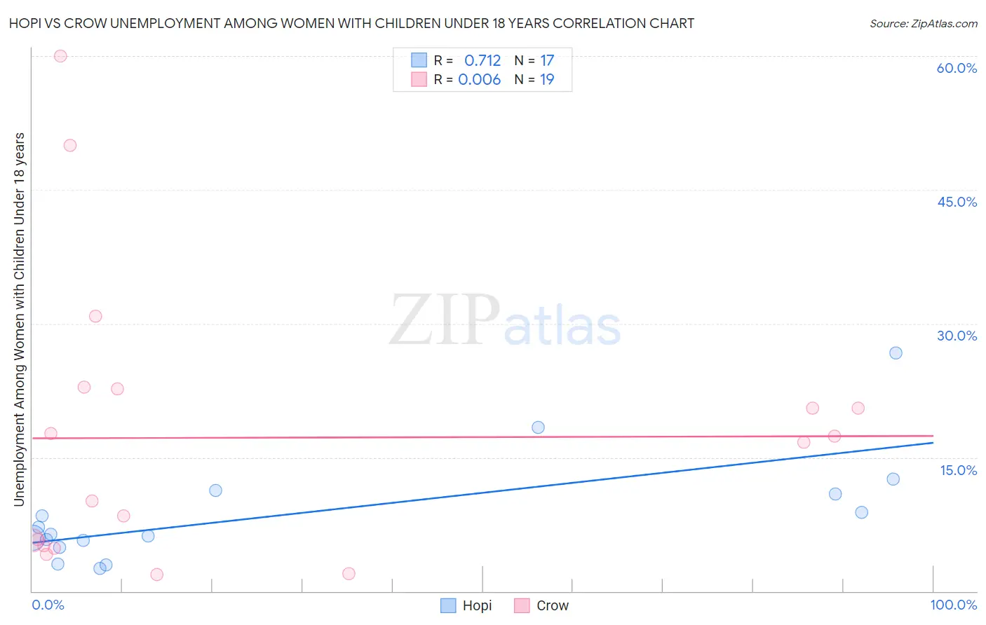 Hopi vs Crow Unemployment Among Women with Children Under 18 years