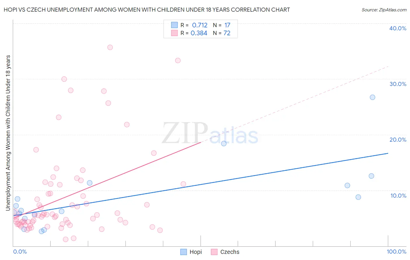 Hopi vs Czech Unemployment Among Women with Children Under 18 years