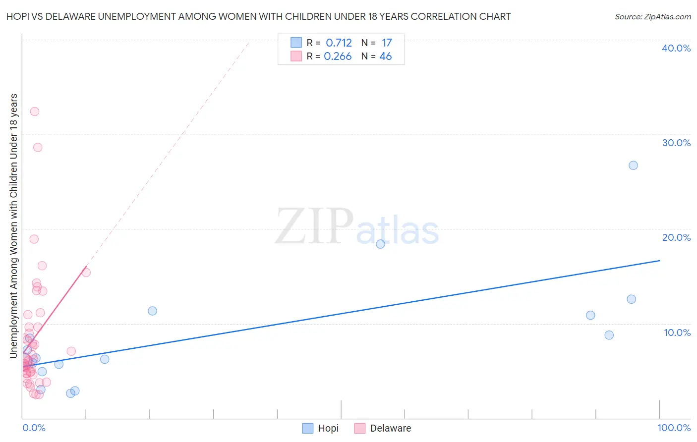 Hopi vs Delaware Unemployment Among Women with Children Under 18 years