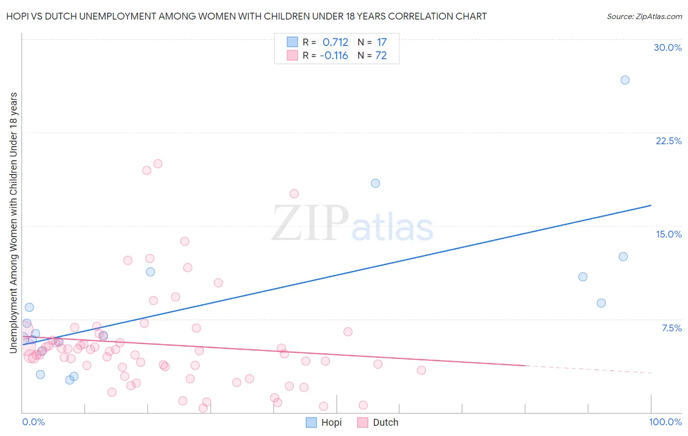 Hopi vs Dutch Unemployment Among Women with Children Under 18 years