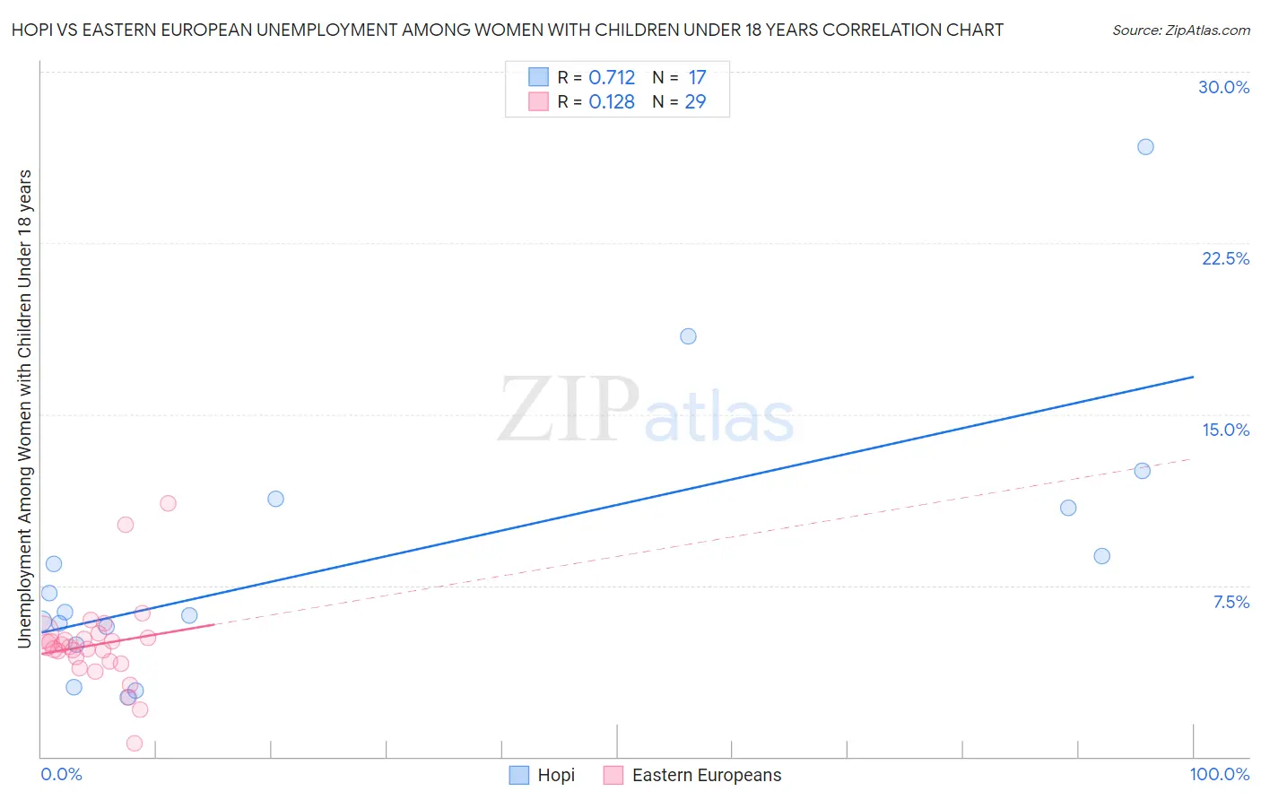 Hopi vs Eastern European Unemployment Among Women with Children Under 18 years