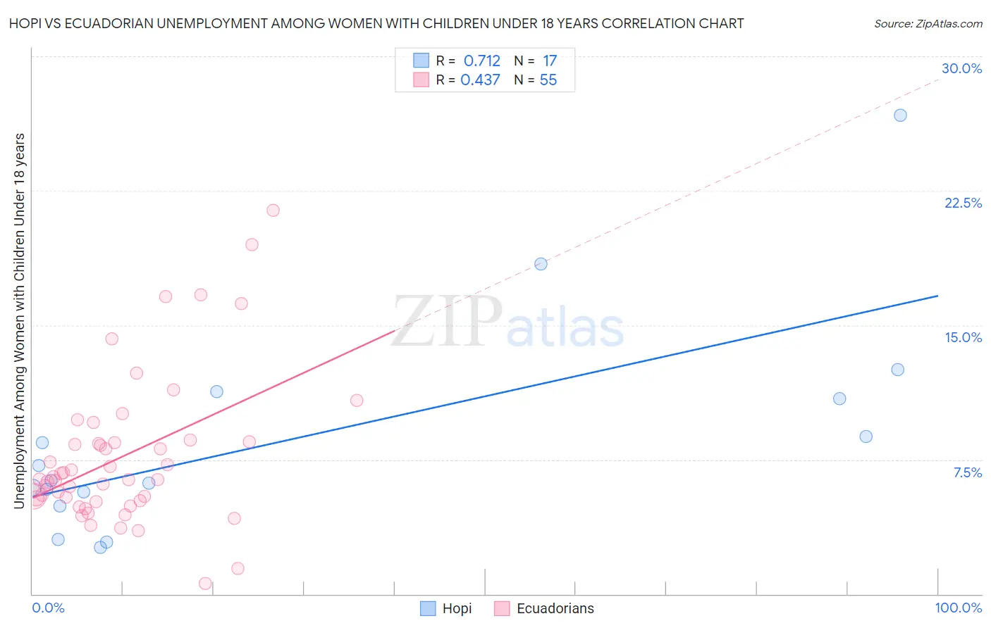 Hopi vs Ecuadorian Unemployment Among Women with Children Under 18 years