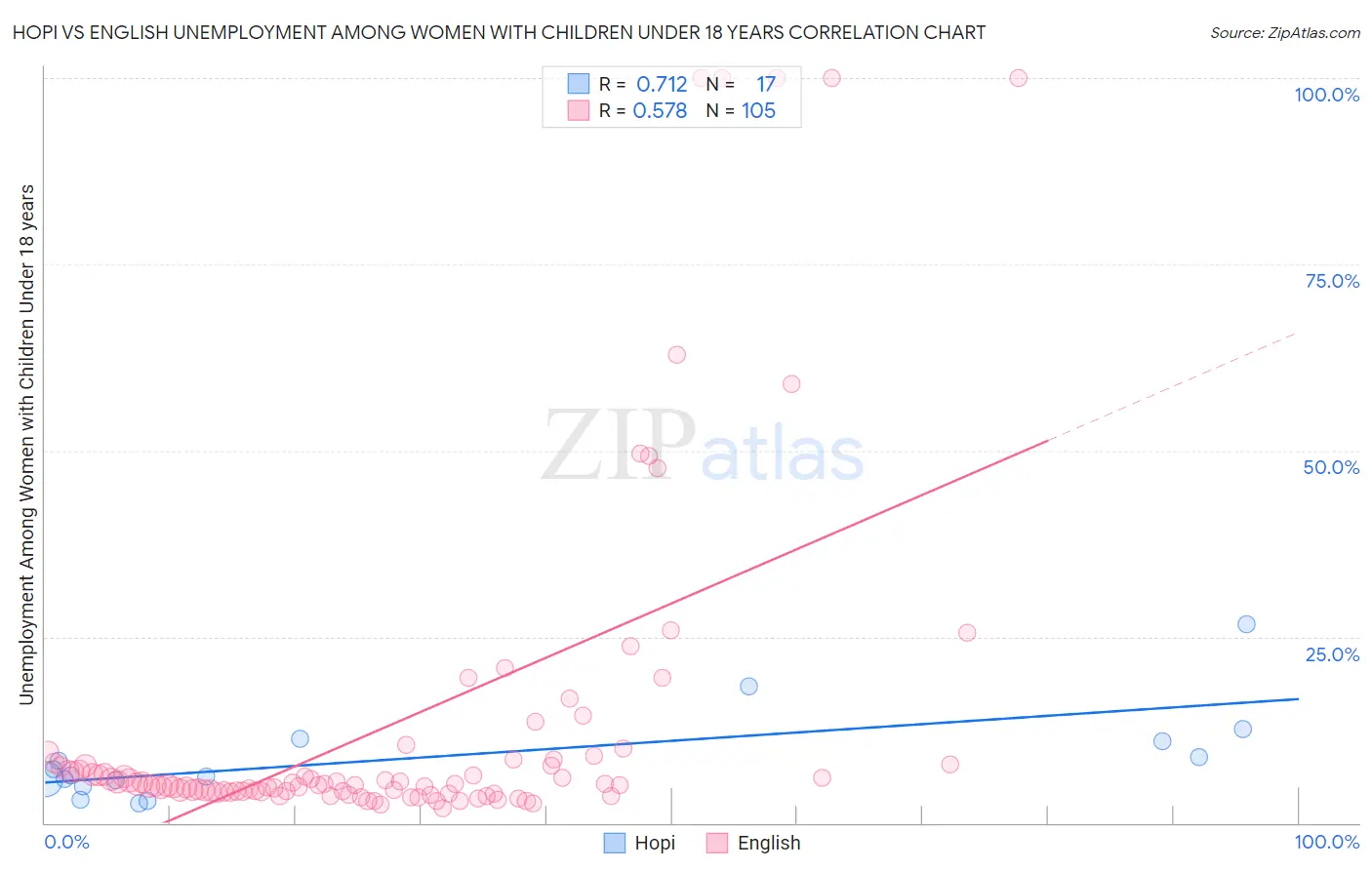 Hopi vs English Unemployment Among Women with Children Under 18 years