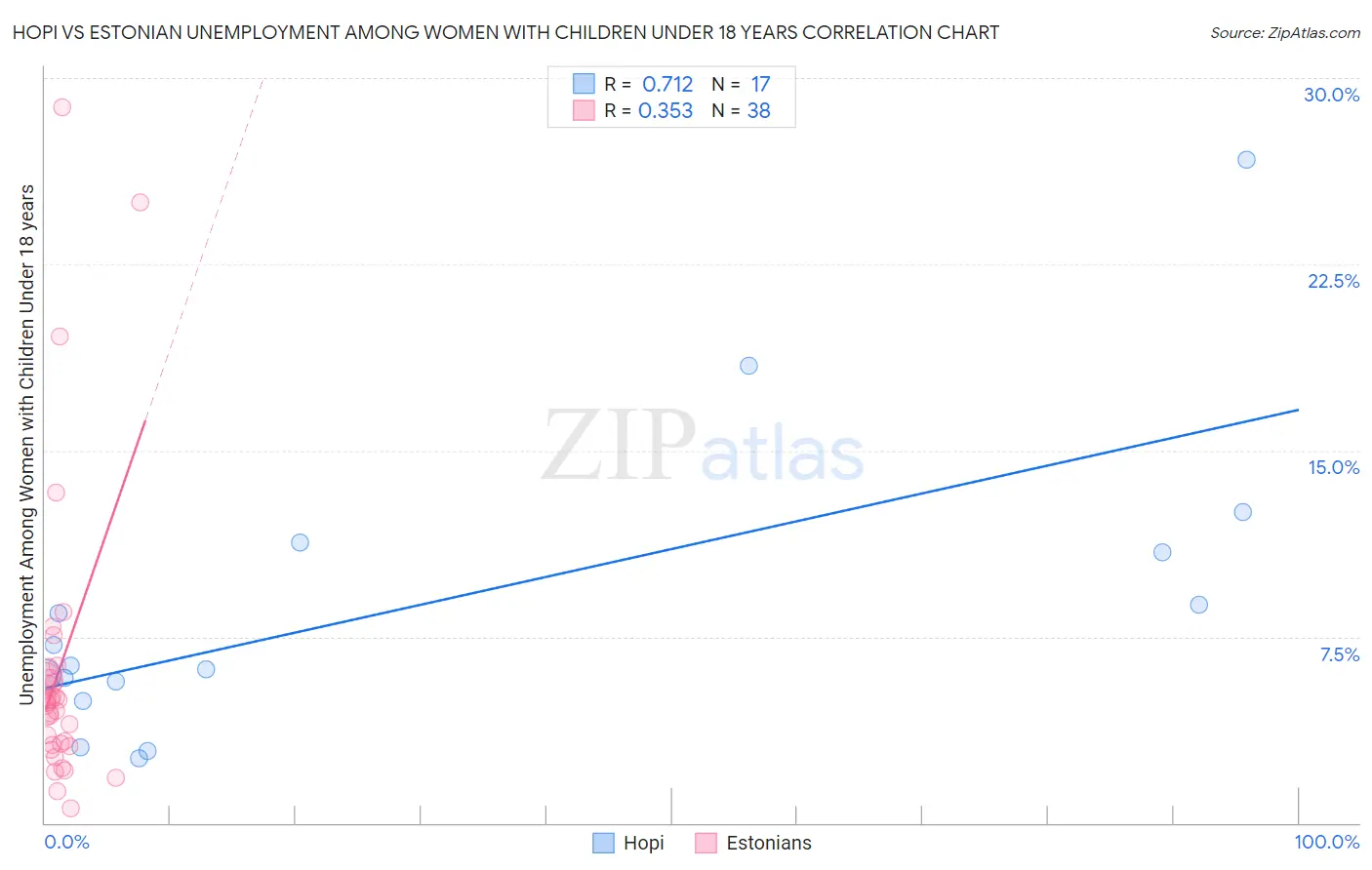 Hopi vs Estonian Unemployment Among Women with Children Under 18 years