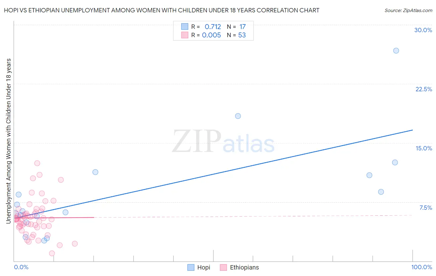 Hopi vs Ethiopian Unemployment Among Women with Children Under 18 years