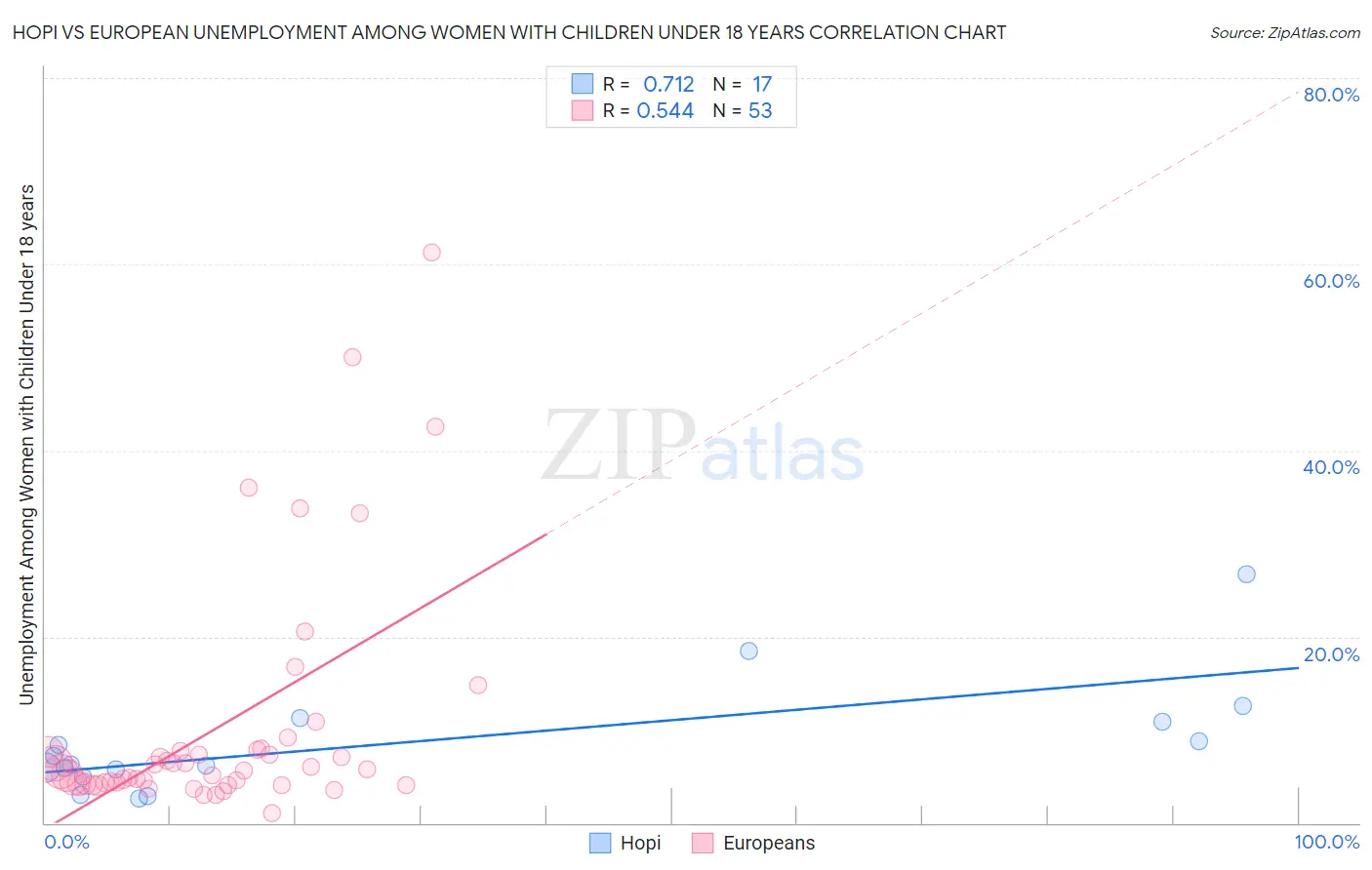 Hopi vs European Unemployment Among Women with Children Under 18 years