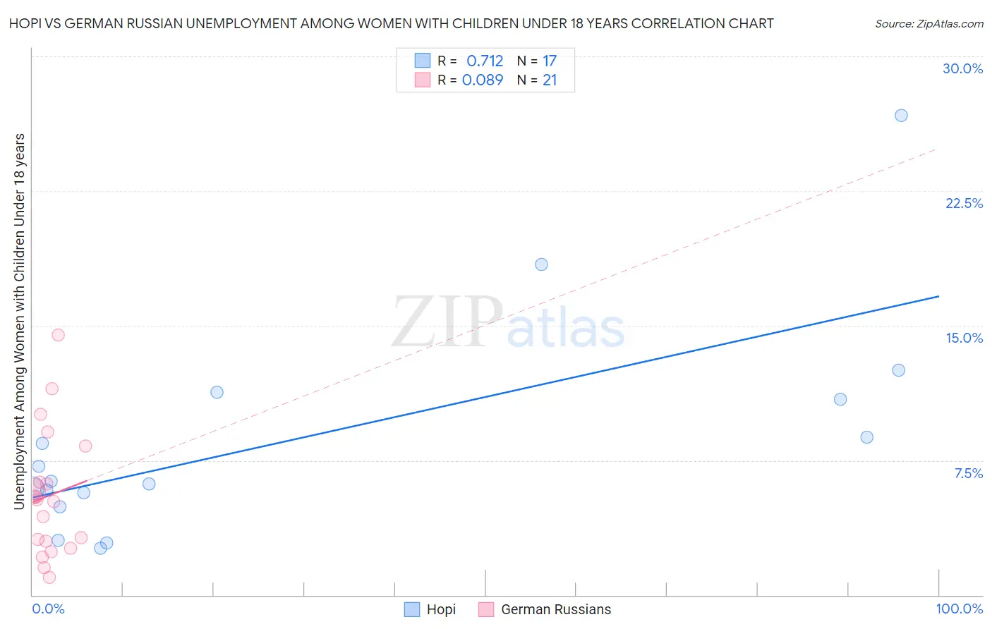 Hopi vs German Russian Unemployment Among Women with Children Under 18 years