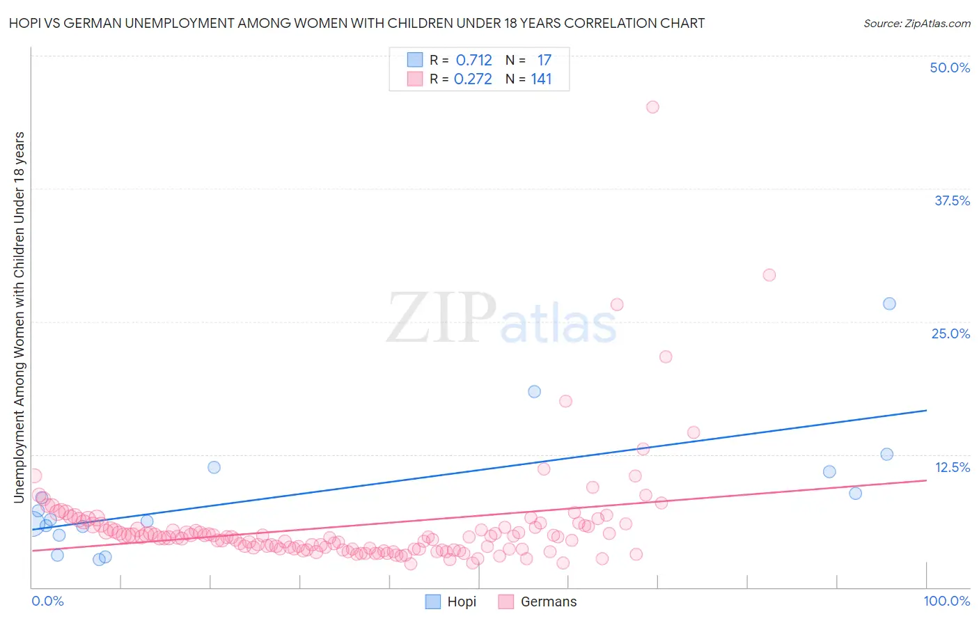 Hopi vs German Unemployment Among Women with Children Under 18 years
