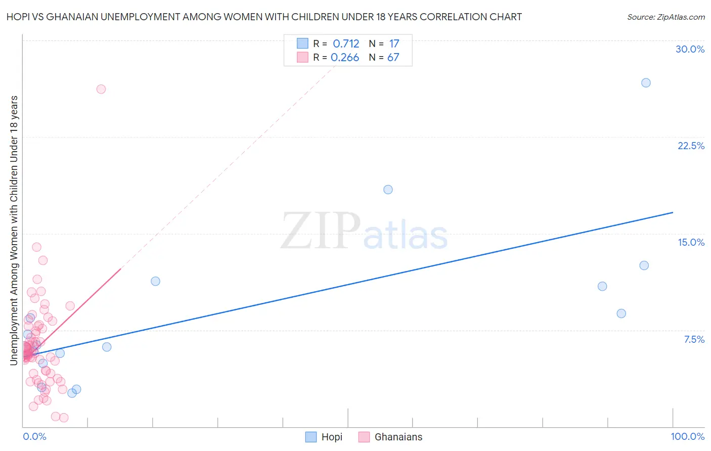 Hopi vs Ghanaian Unemployment Among Women with Children Under 18 years