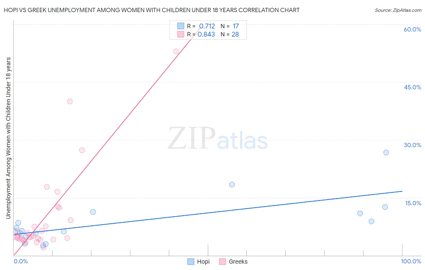 Hopi vs Greek Unemployment Among Women with Children Under 18 years