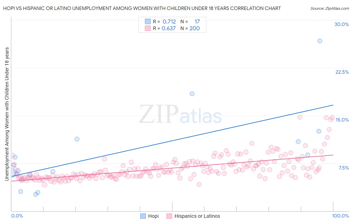 Hopi vs Hispanic or Latino Unemployment Among Women with Children Under 18 years