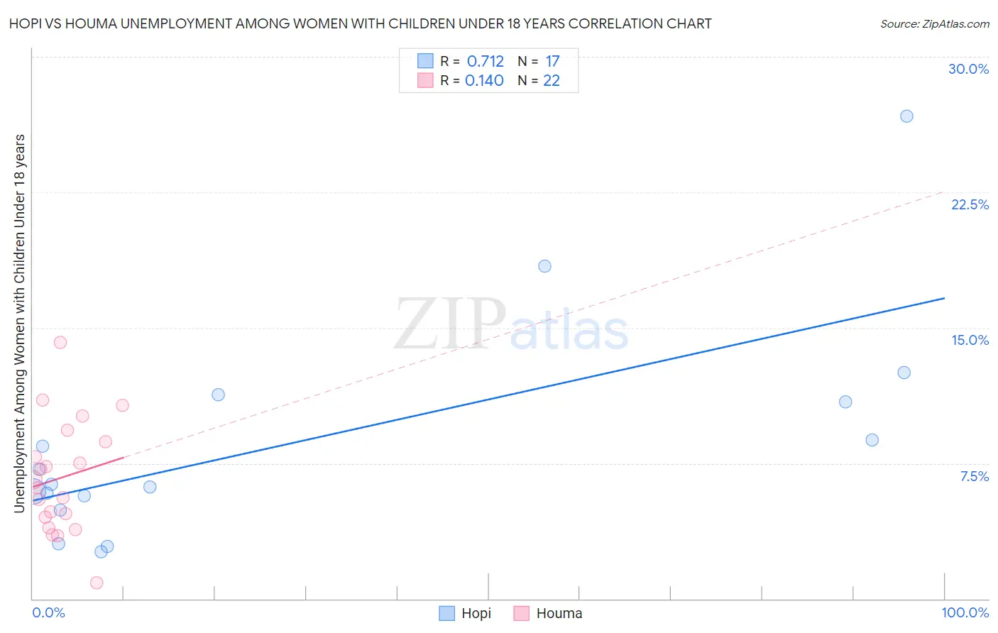 Hopi vs Houma Unemployment Among Women with Children Under 18 years