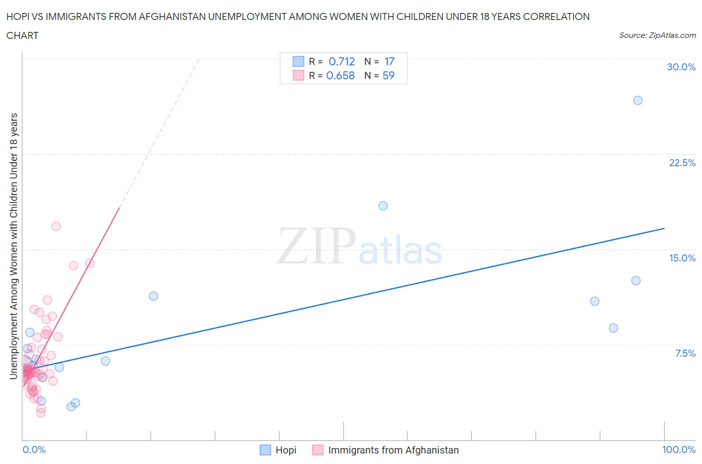 Hopi vs Immigrants from Afghanistan Unemployment Among Women with Children Under 18 years