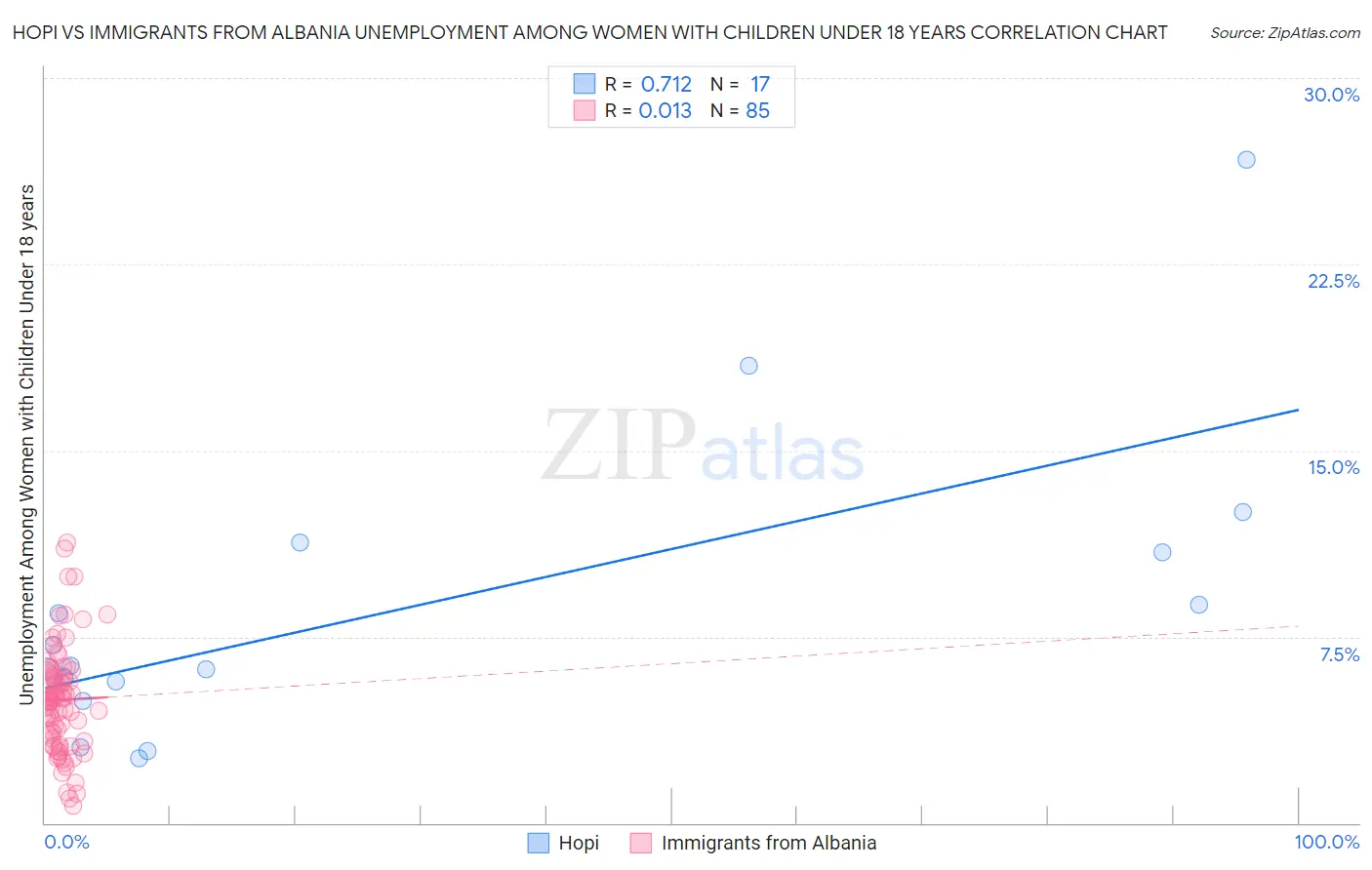 Hopi vs Immigrants from Albania Unemployment Among Women with Children Under 18 years