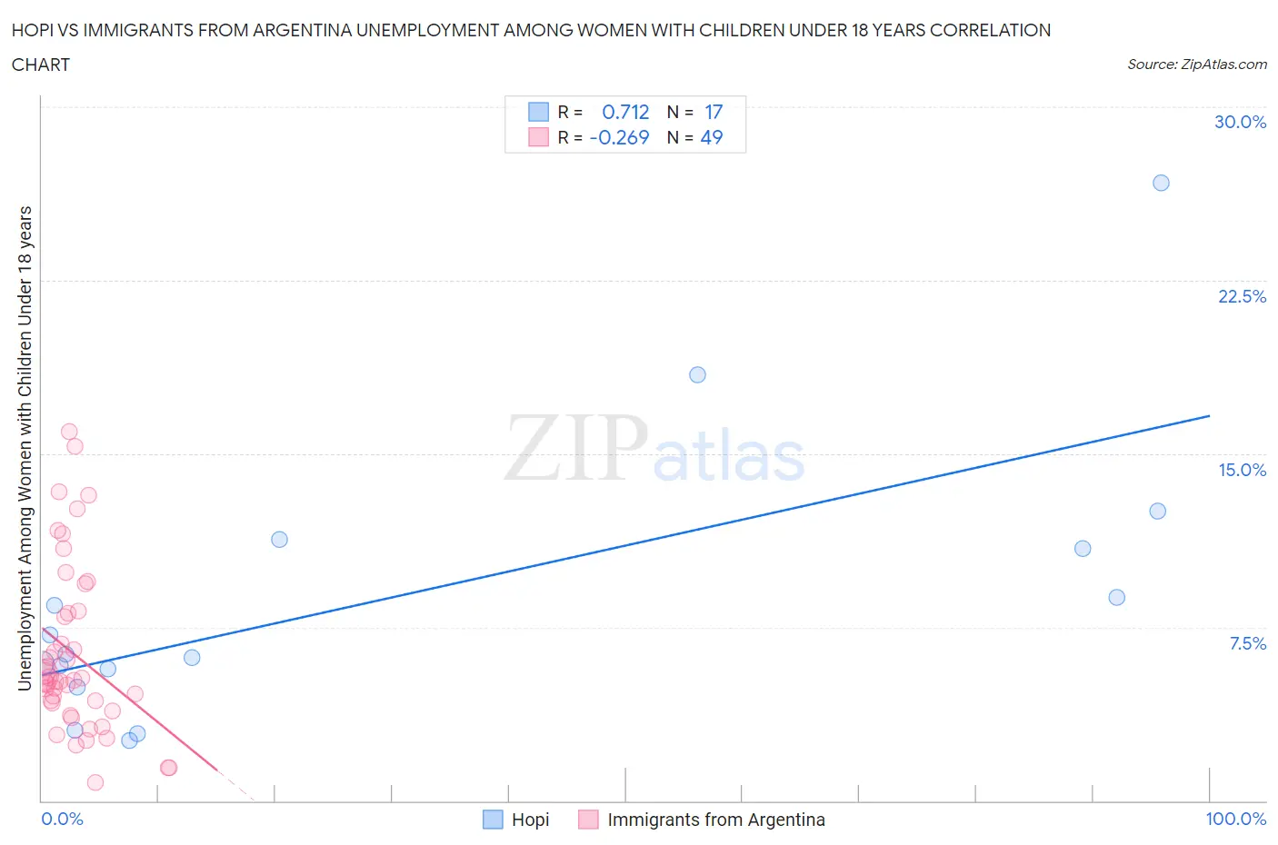 Hopi vs Immigrants from Argentina Unemployment Among Women with Children Under 18 years