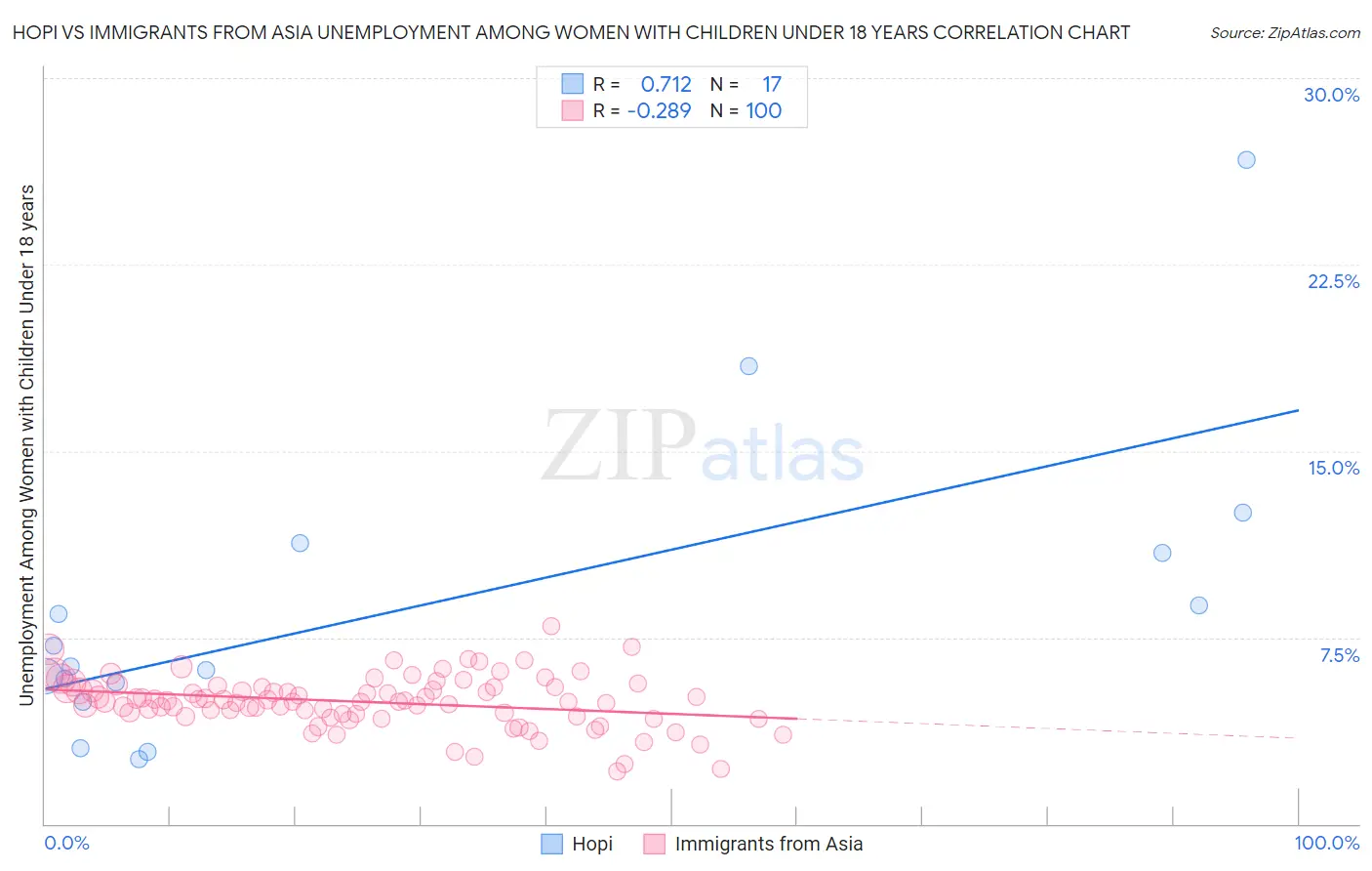 Hopi vs Immigrants from Asia Unemployment Among Women with Children Under 18 years