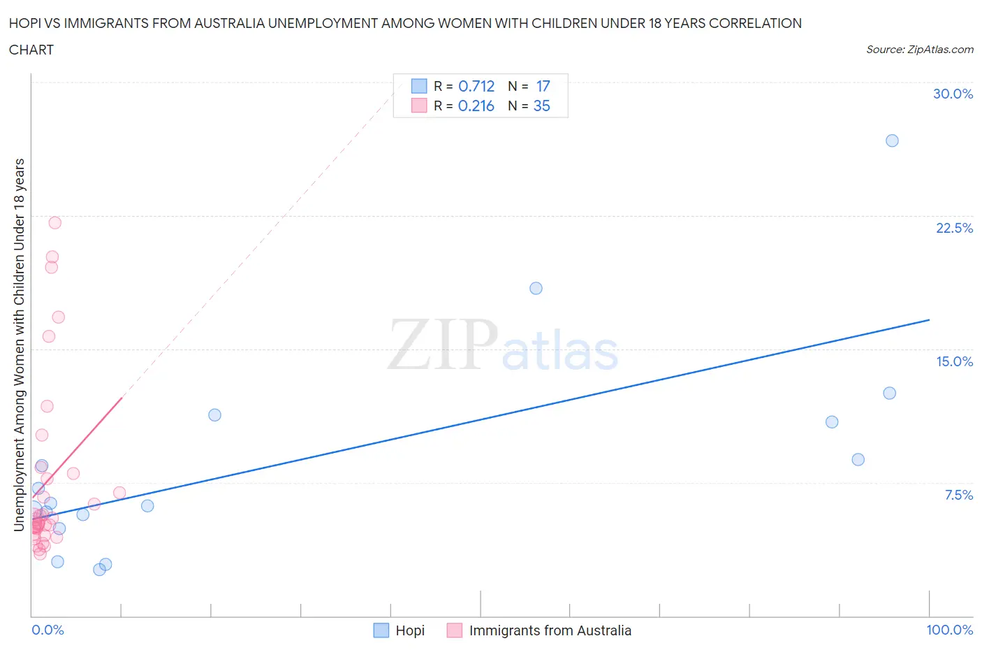Hopi vs Immigrants from Australia Unemployment Among Women with Children Under 18 years