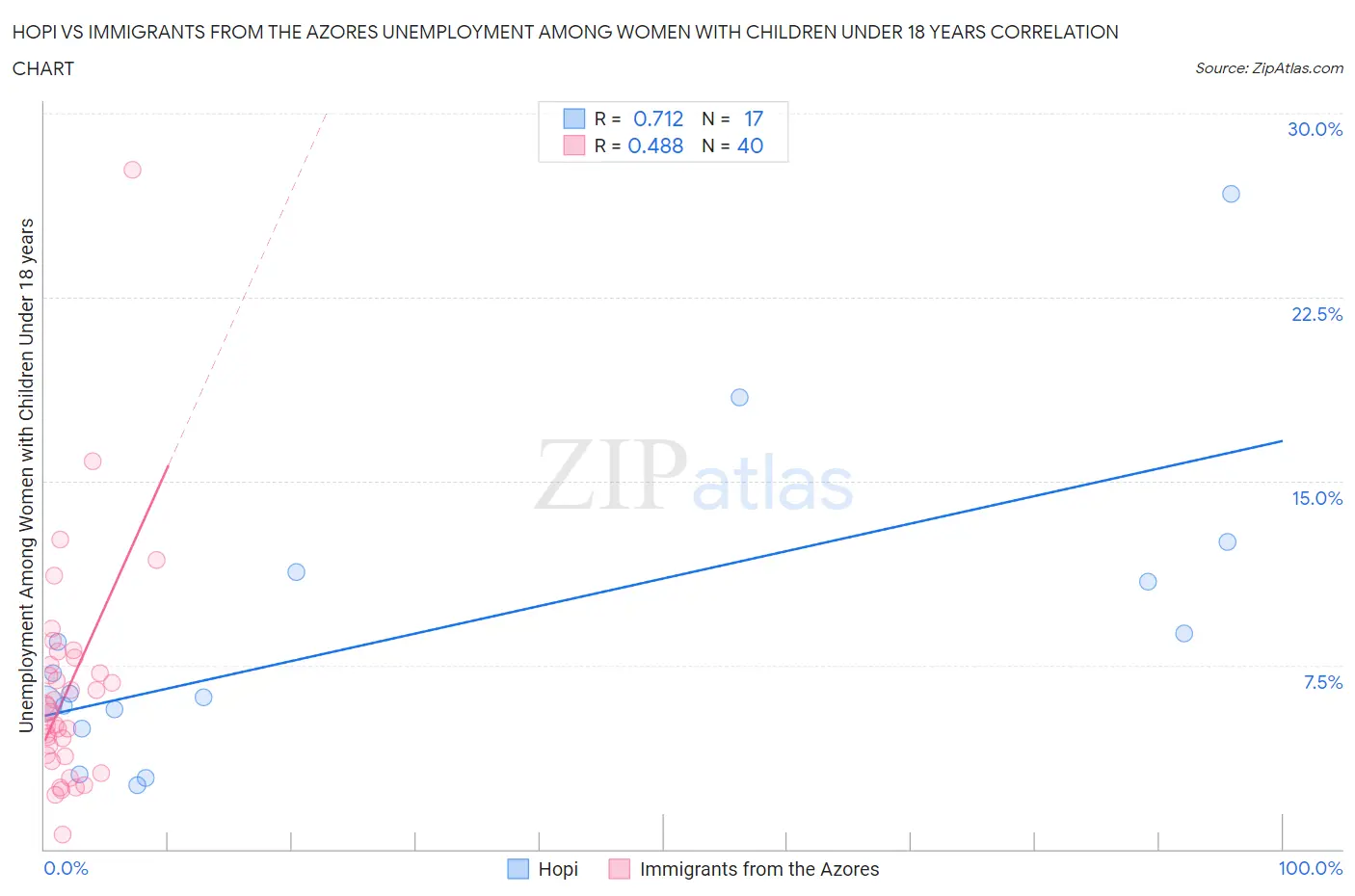 Hopi vs Immigrants from the Azores Unemployment Among Women with Children Under 18 years