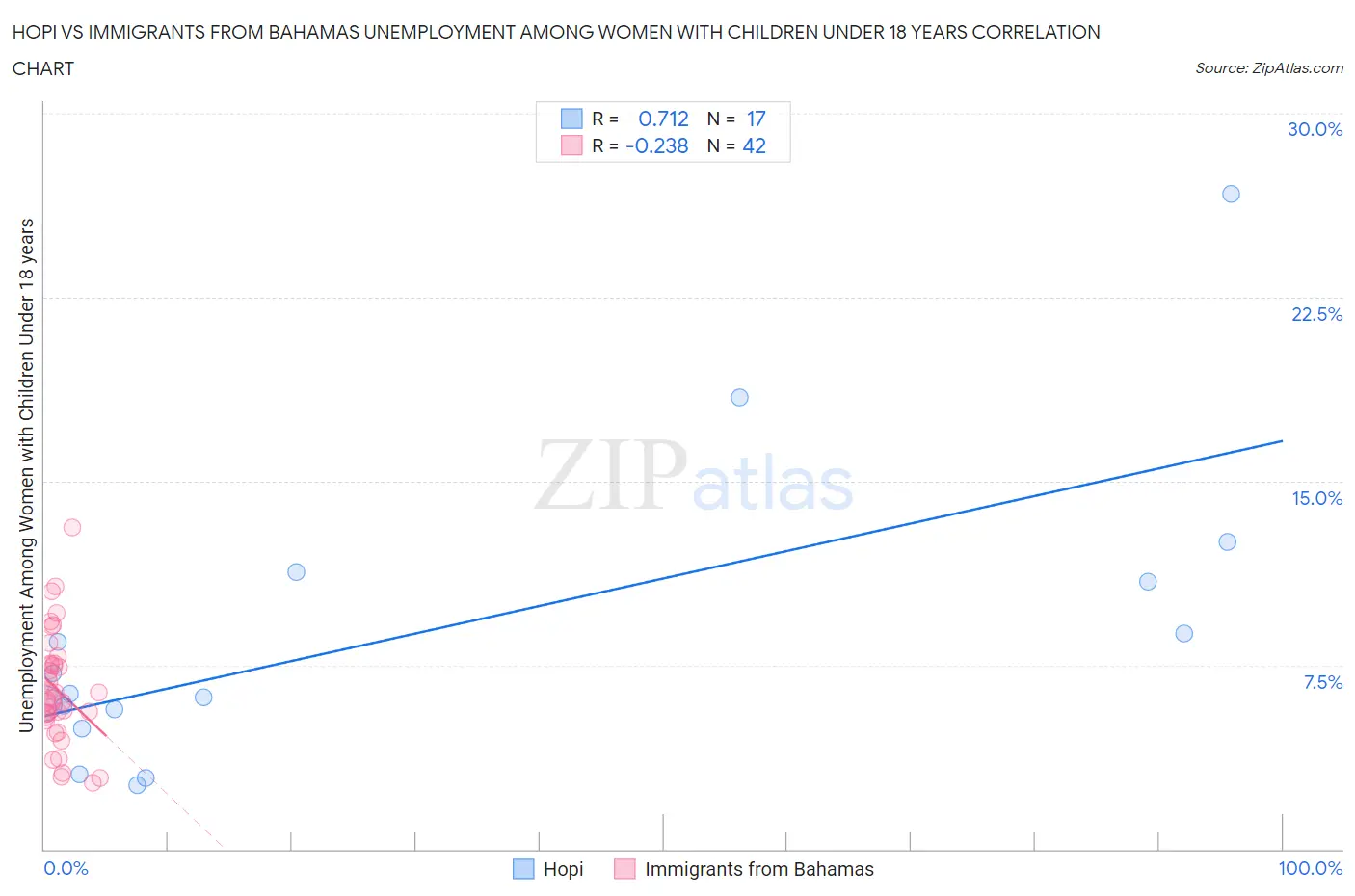 Hopi vs Immigrants from Bahamas Unemployment Among Women with Children Under 18 years
