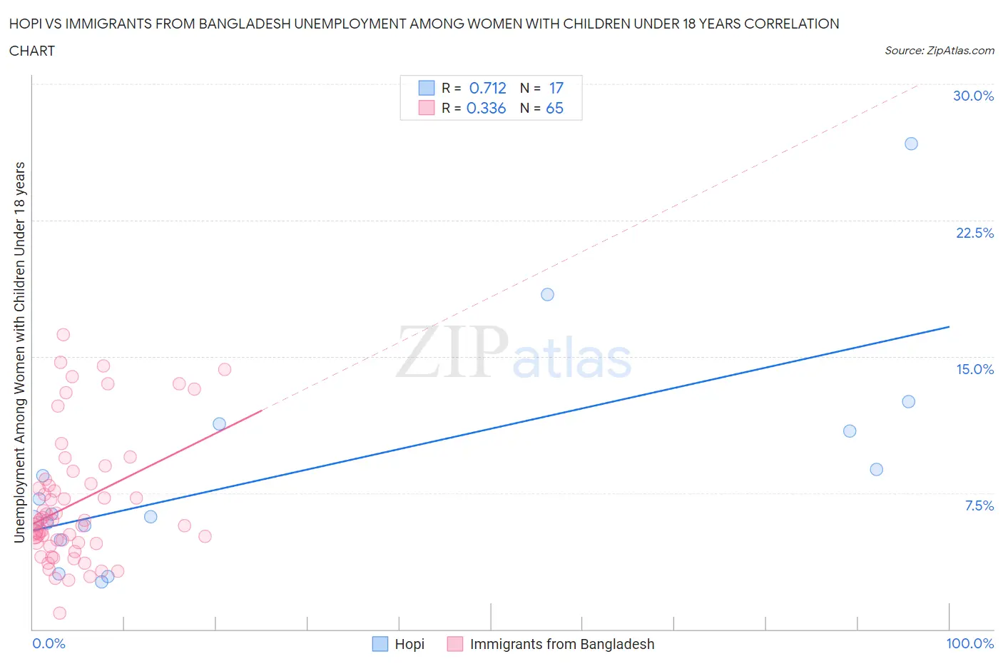 Hopi vs Immigrants from Bangladesh Unemployment Among Women with Children Under 18 years
