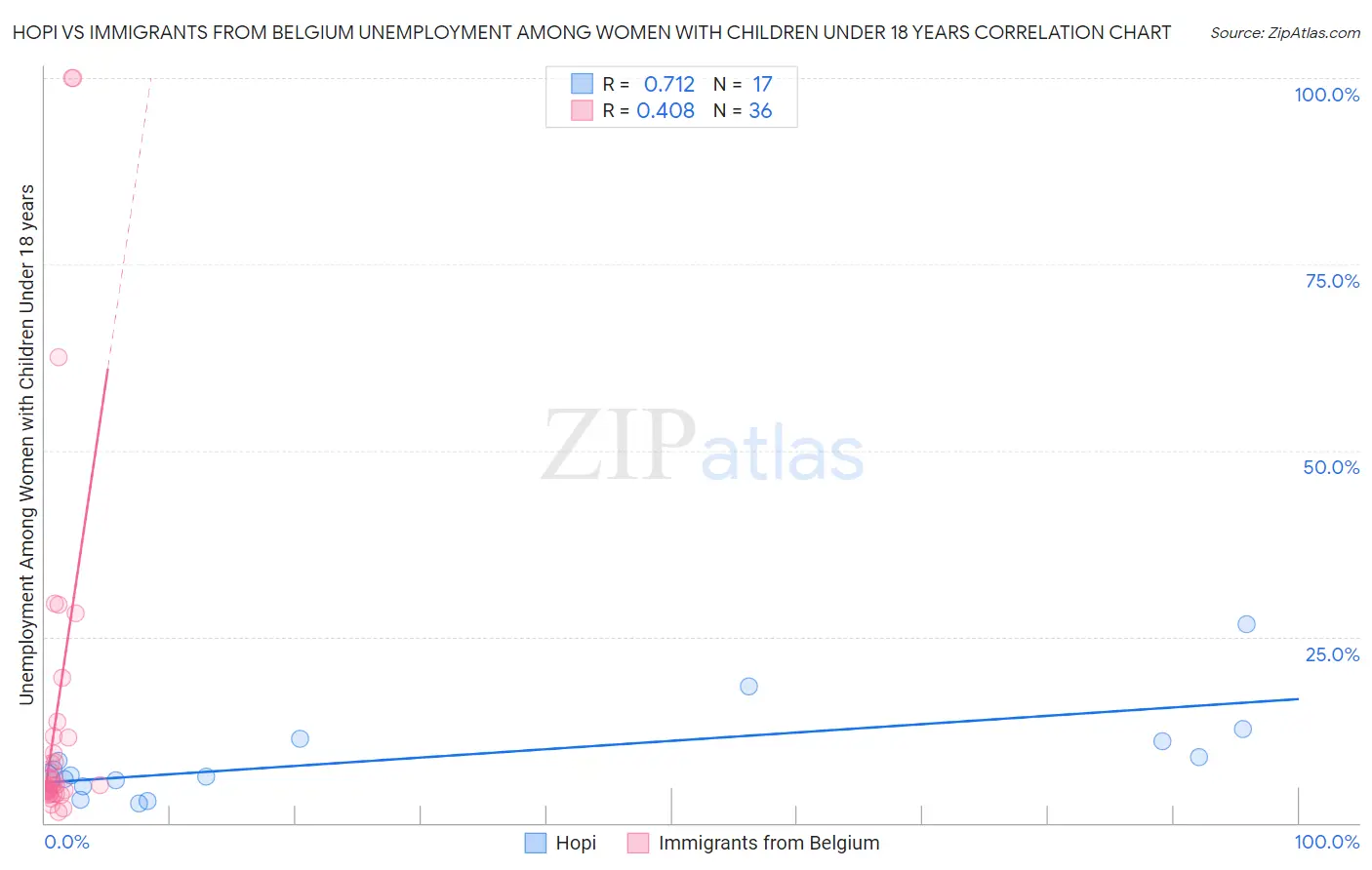 Hopi vs Immigrants from Belgium Unemployment Among Women with Children Under 18 years