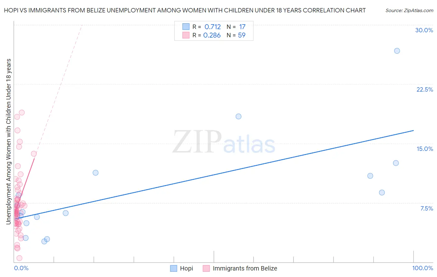 Hopi vs Immigrants from Belize Unemployment Among Women with Children Under 18 years