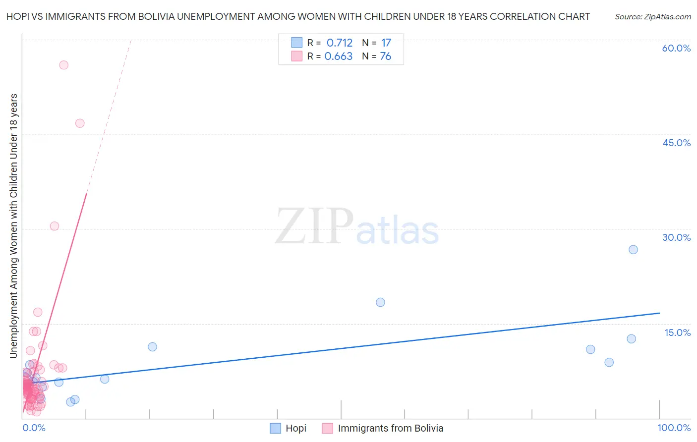 Hopi vs Immigrants from Bolivia Unemployment Among Women with Children Under 18 years