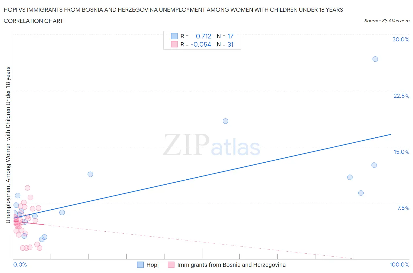 Hopi vs Immigrants from Bosnia and Herzegovina Unemployment Among Women with Children Under 18 years