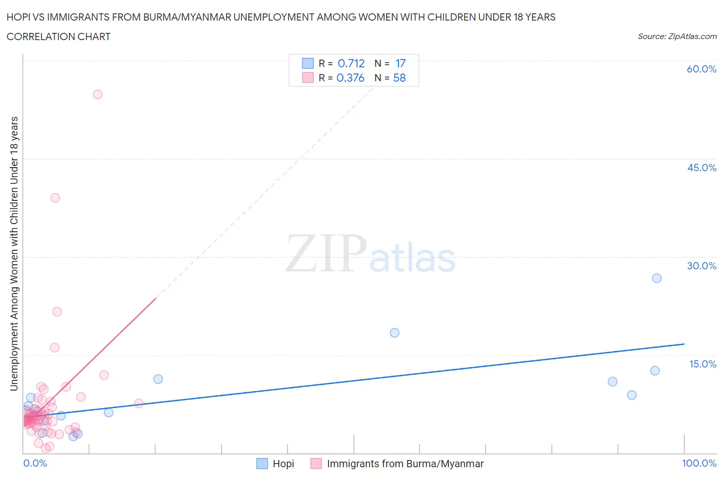 Hopi vs Immigrants from Burma/Myanmar Unemployment Among Women with Children Under 18 years