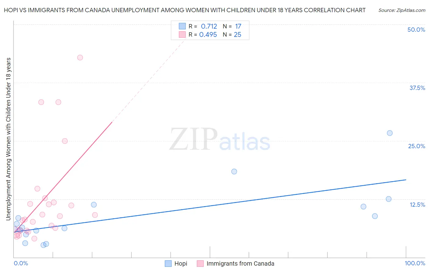 Hopi vs Immigrants from Canada Unemployment Among Women with Children Under 18 years