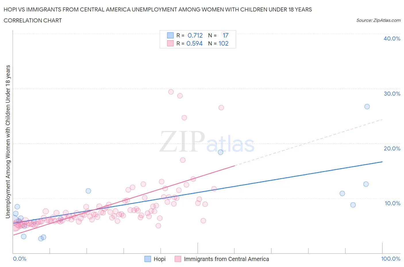 Hopi vs Immigrants from Central America Unemployment Among Women with Children Under 18 years