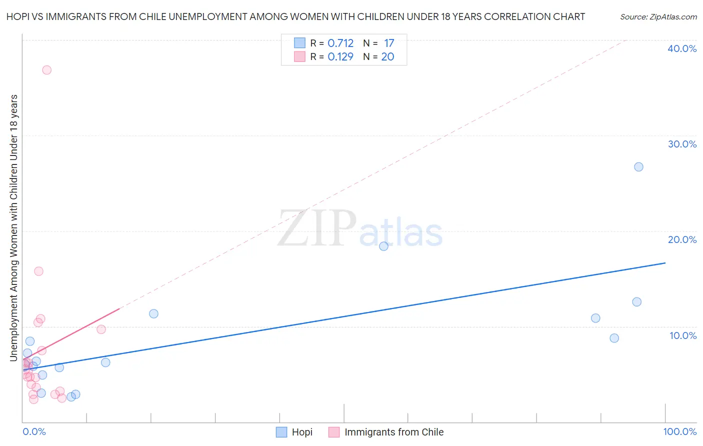 Hopi vs Immigrants from Chile Unemployment Among Women with Children Under 18 years